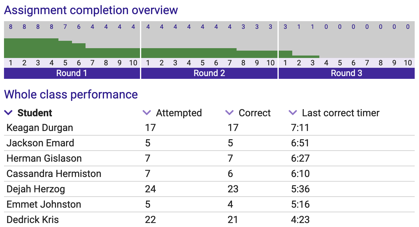 A table showing assignment data